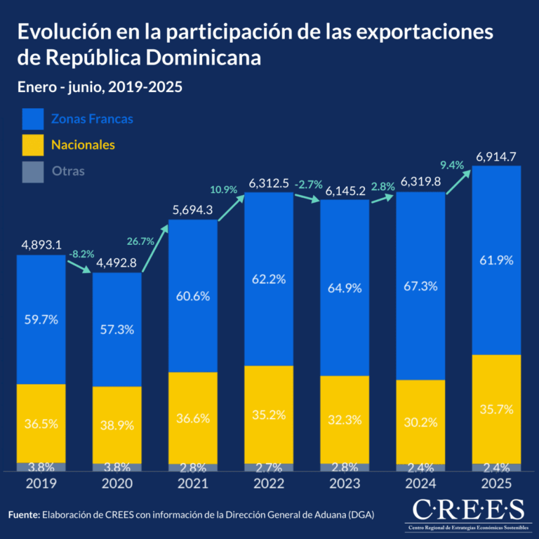 Crecimiento de exportaciones en RD: oro y cacao dominan
