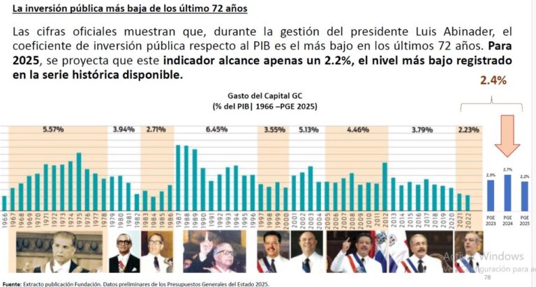 Gobiernos del PRD y PRM los que menos han invertido en capital, Abinader un pírrico 2.23%