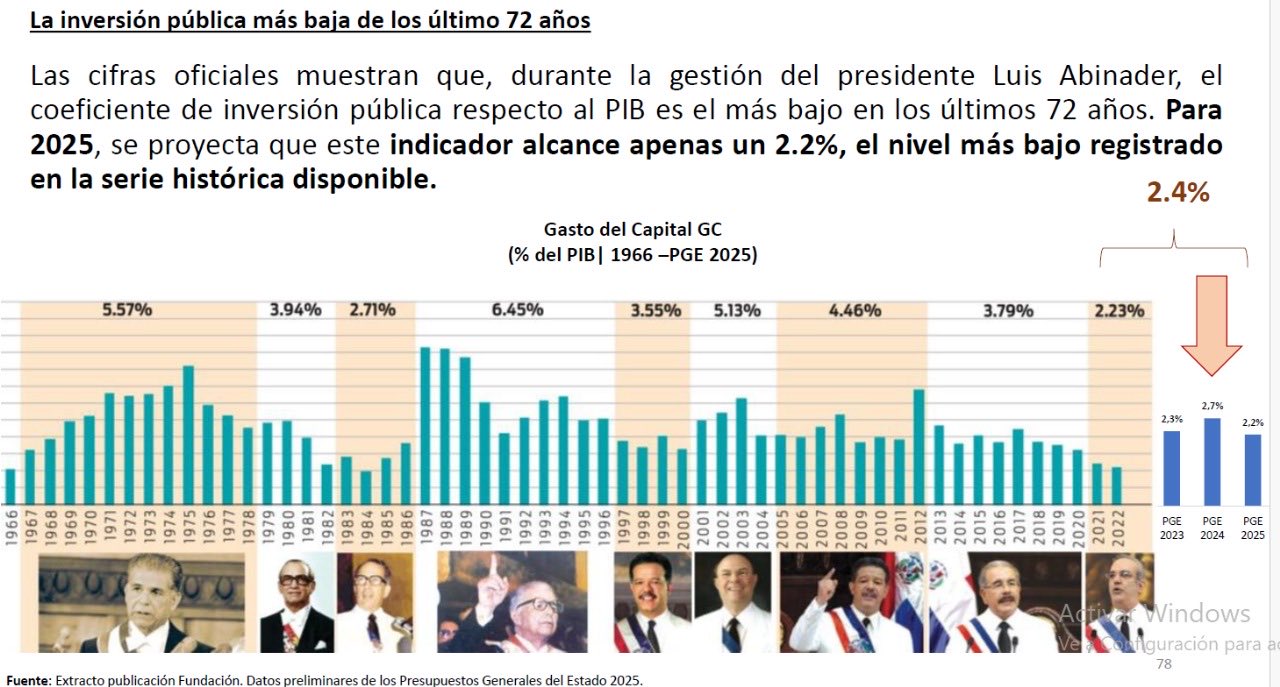 Gobiernos del PRD y PRM los que menos han invertido en capital, Abinader un pírrico 2.23%