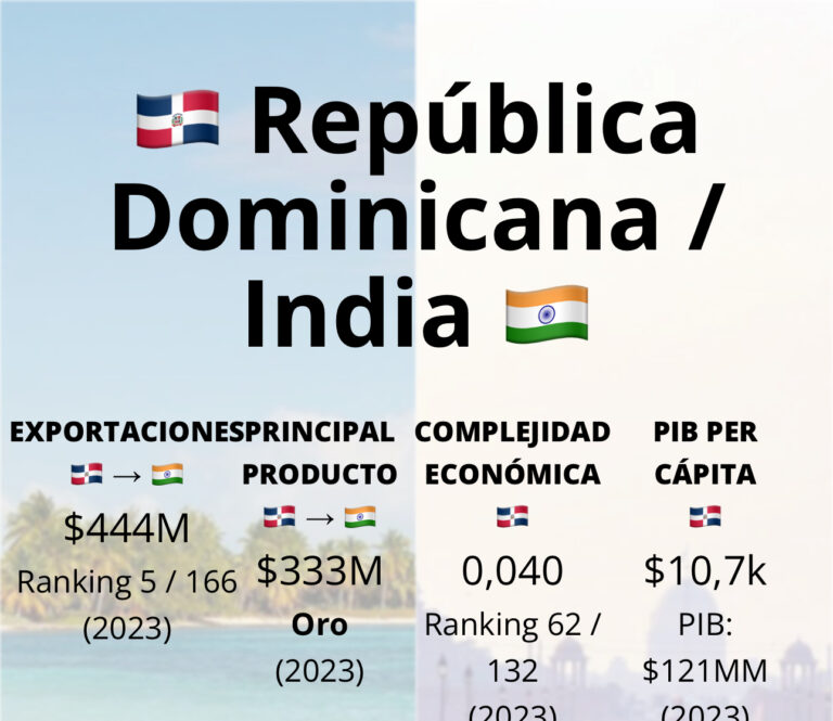 República Dominicana triplica exportaciones a la India con el oro como principal motor