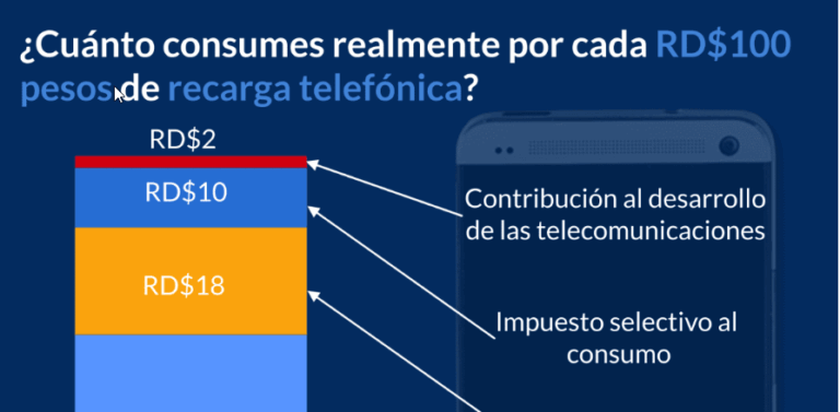 Impacto de impuestos en telecomunicaciones en RD