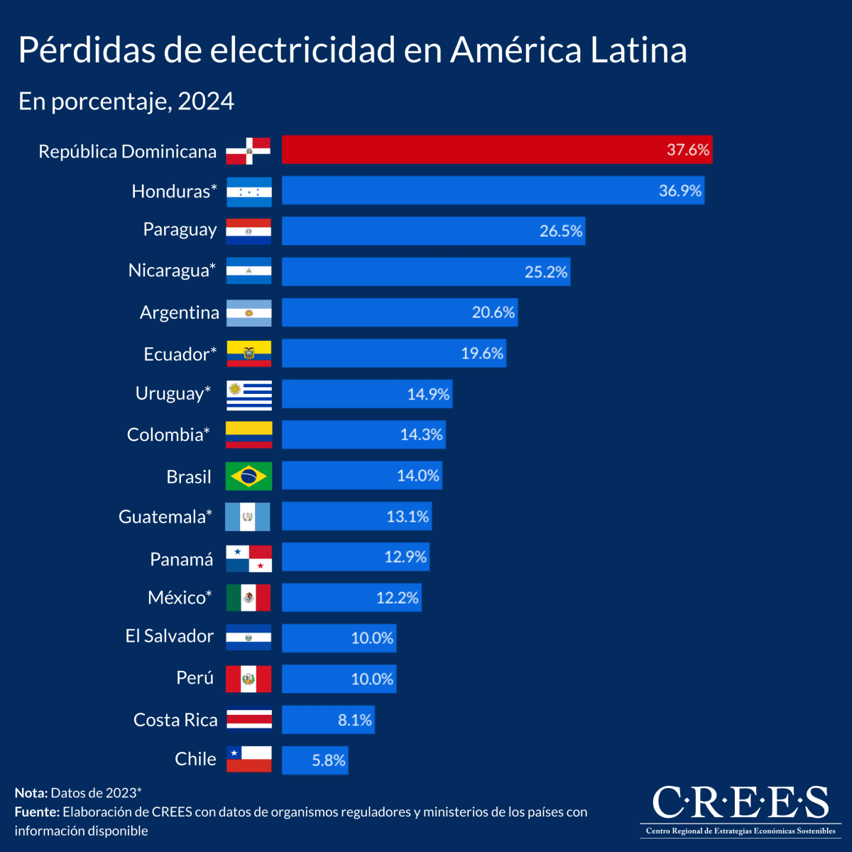 República Dominicana entre los países con mayores pérdidas eléctricas en la región