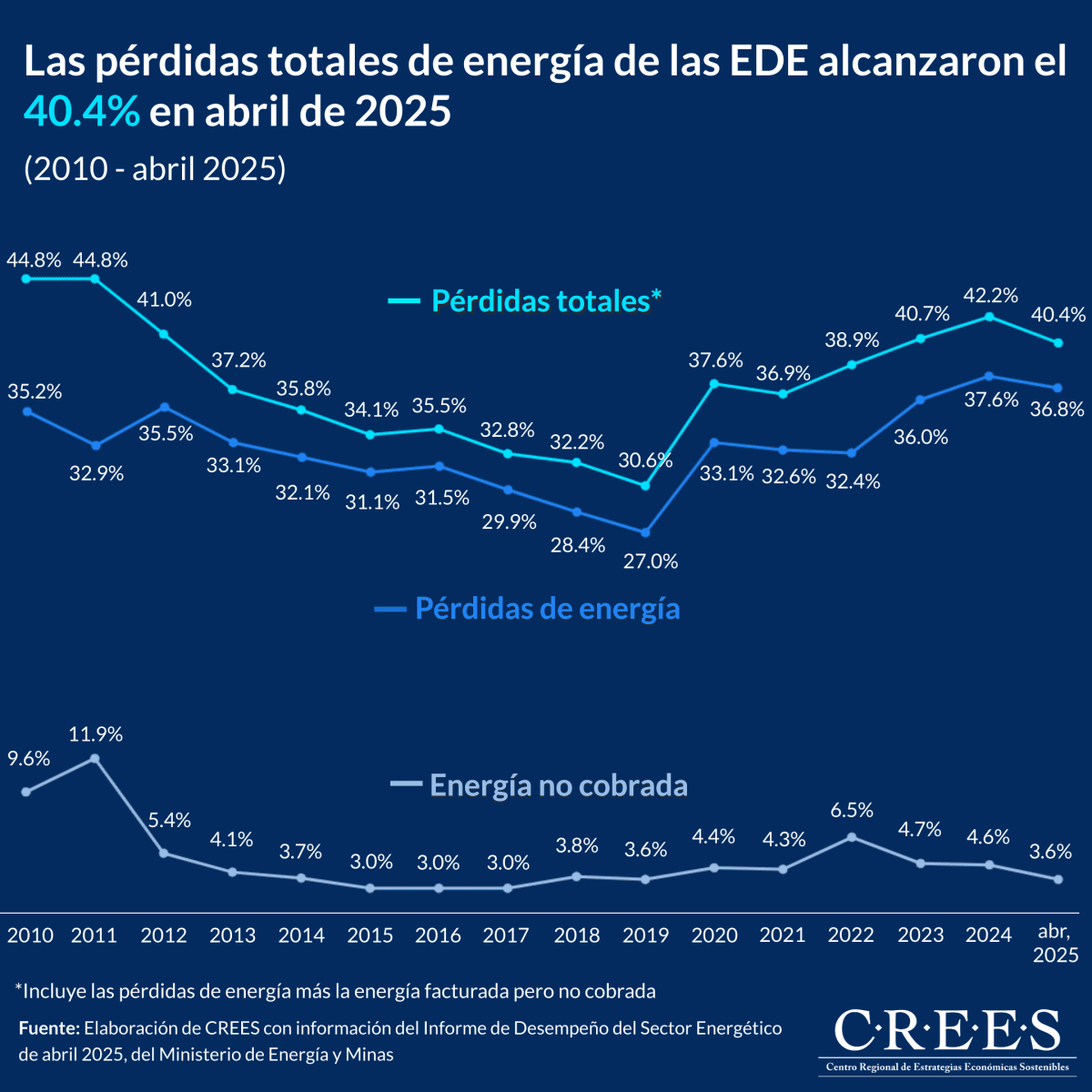 Las EDE pierden más del 40% de la energía comprada en solo cuatro meses