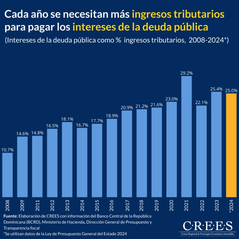 Crecen intereses de deuda pública: un reto para RD