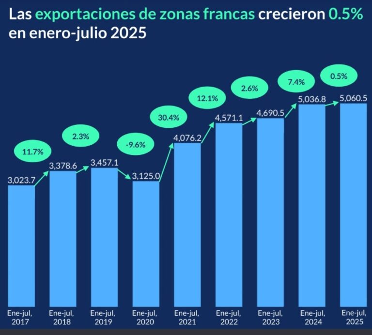 Crecimiento moderado en exportaciones de zonas francas RD