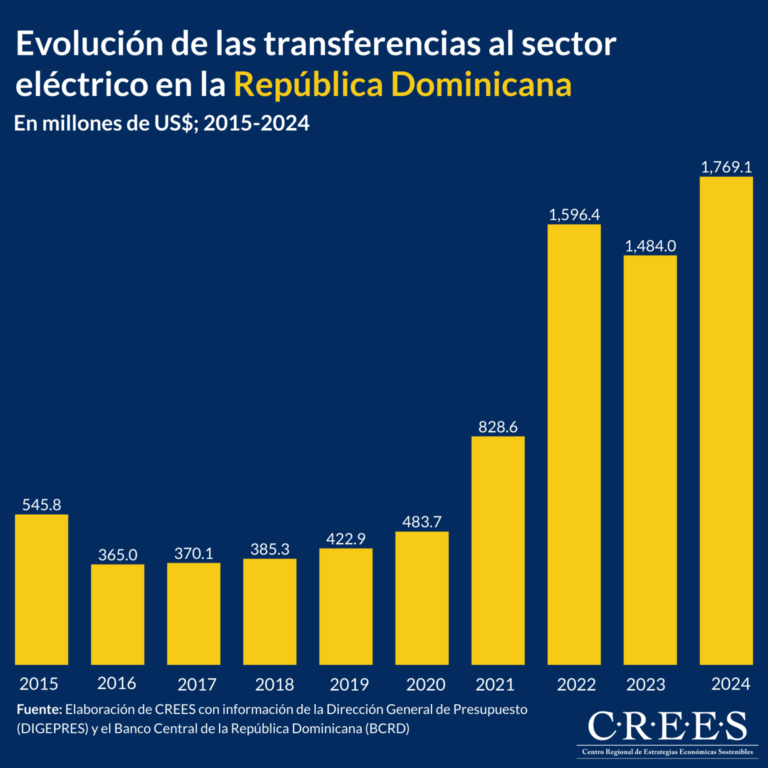 Subsidios al sector eléctrico se cuadruplican en 4 años 