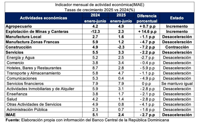 Se frena la economía de la República Dominicana, economistas advierten “desaceleración generalizada”