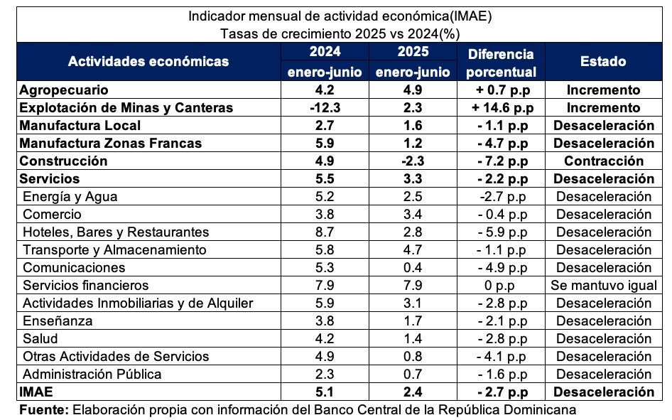 Se frena la economía de la República Dominicana, economistas advierten “desaceleración generalizada”