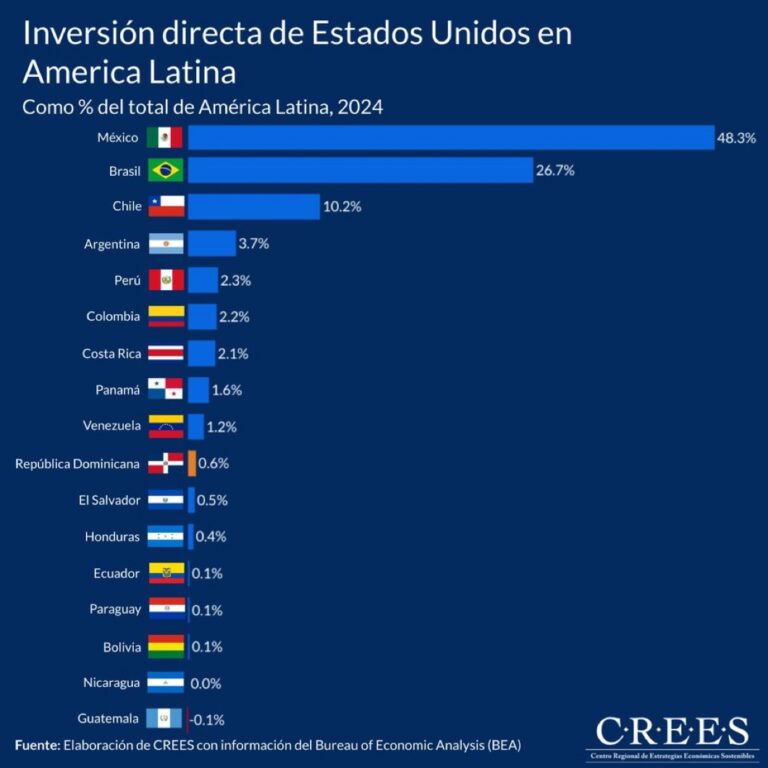 El CREES recomienda al gobierno mejorar clima de negocios para atraer inversiones de empresas de EUUU