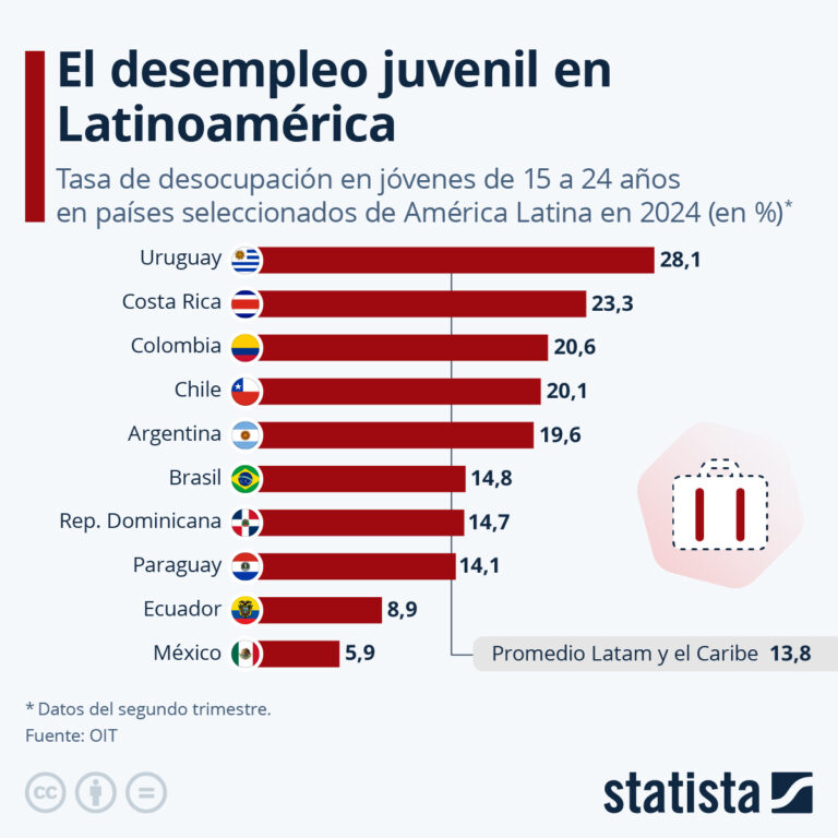 Desempleo juvenil en República Dominicana es de 14.7 de acuerdo a OIT, prevalece desigualdad entre hombres y mujeres
