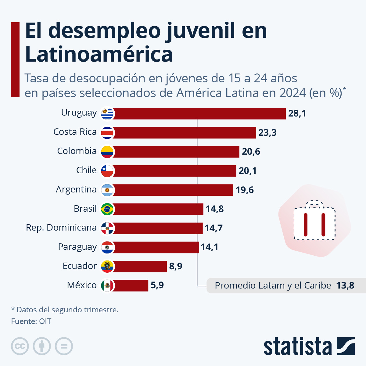Desempleo juvenil en República Dominicana es de 14.7 de acuerdo a OIT, prevalece desigualdad entre hombres y mujeres