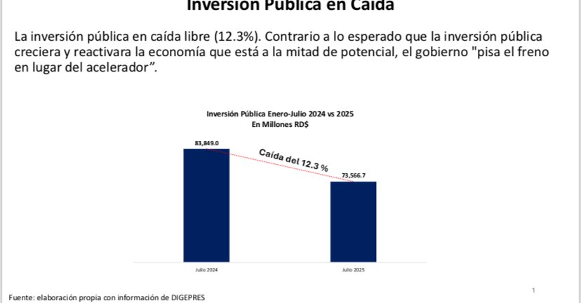 El gobierno de Abinader enfrenta críticas por baja inversión pública al cumplir un año de su segundo mandato