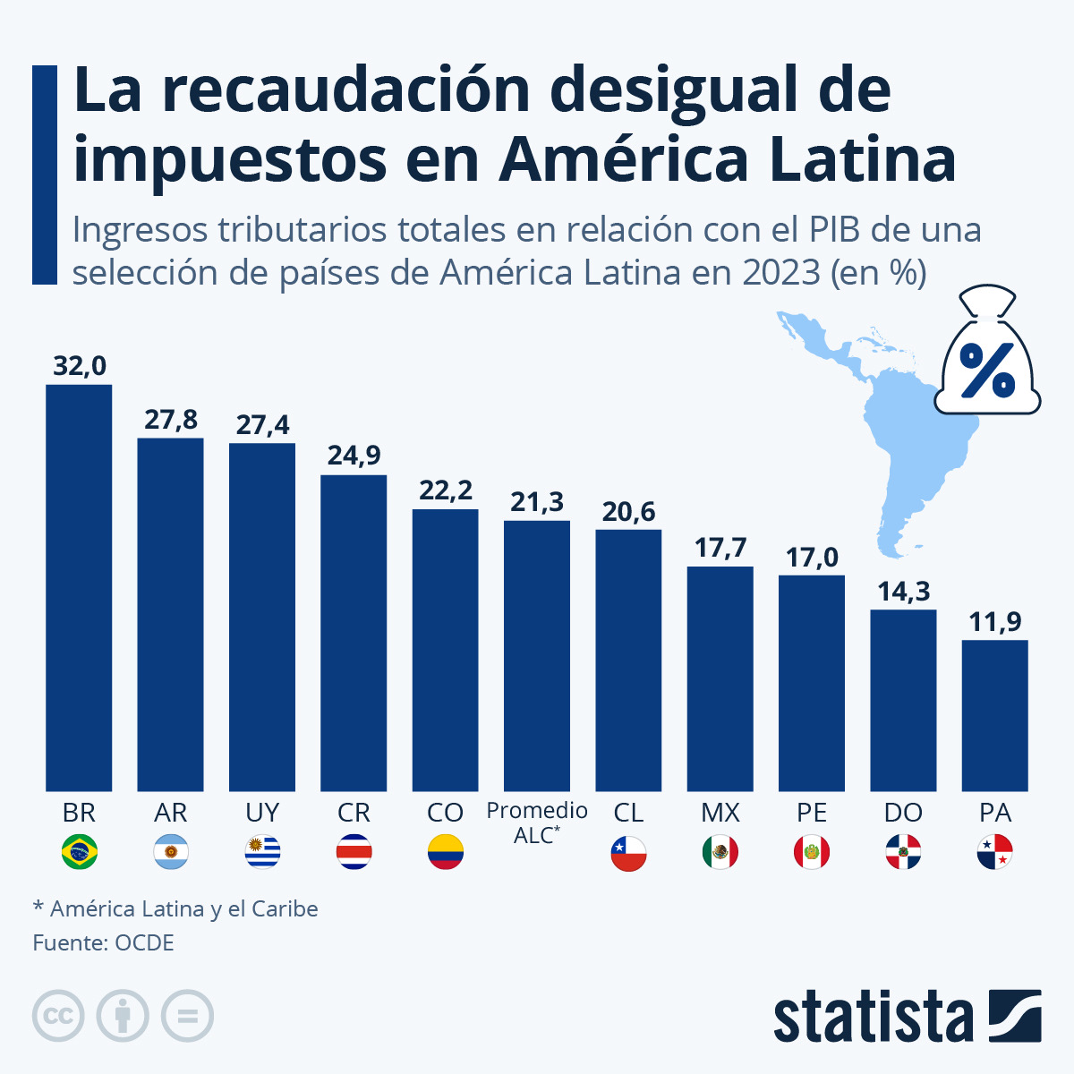 Análisis indica que República Dominicana sigue con un bajo nivel de recaudación impositiva