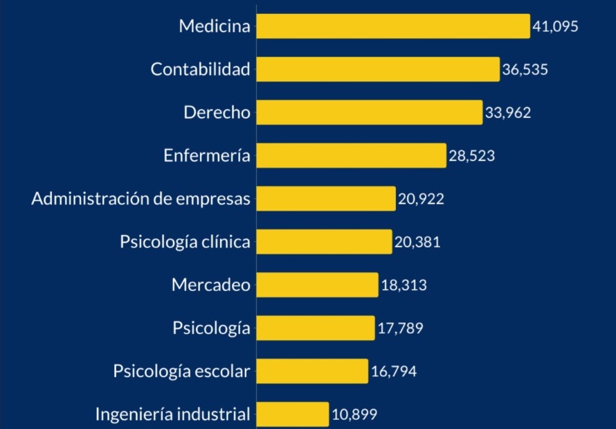 Carreras más estudiadas en RD: medicina, derecho y contabilidad