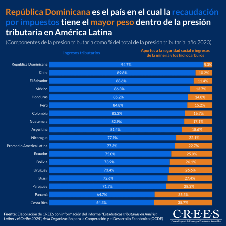 Presión tributaria en RD: ¿Un peso impositivo desmedido?