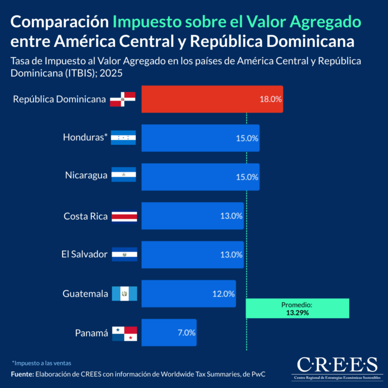 altas tasas y desafíos fiscales