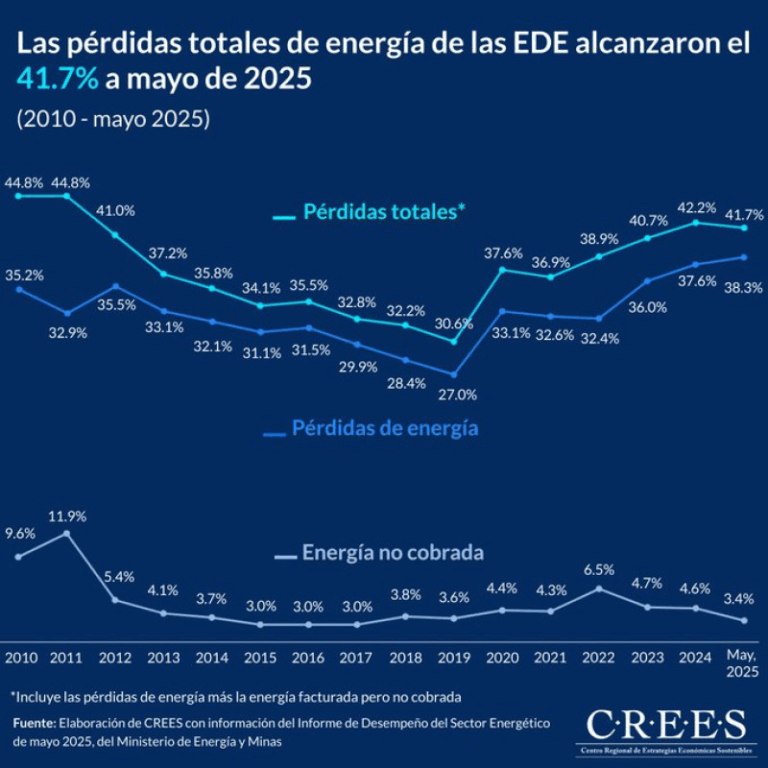 Las EDE pierden el 41.7 % de la energía que compran