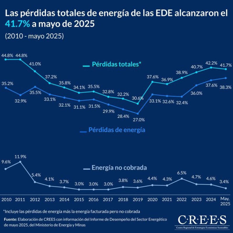 Las EDE pierden el 41.7 % de la energía que compran