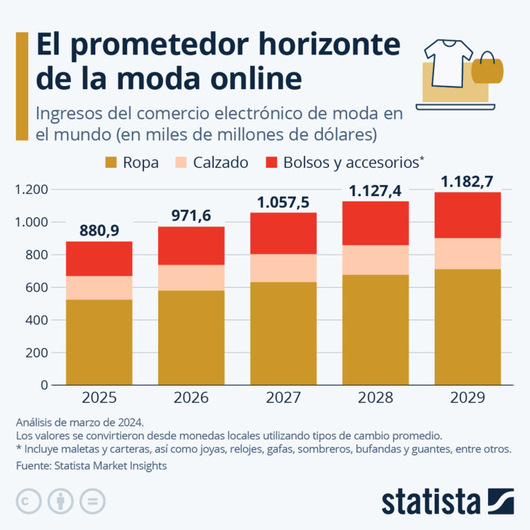 el futuro de las ventas online