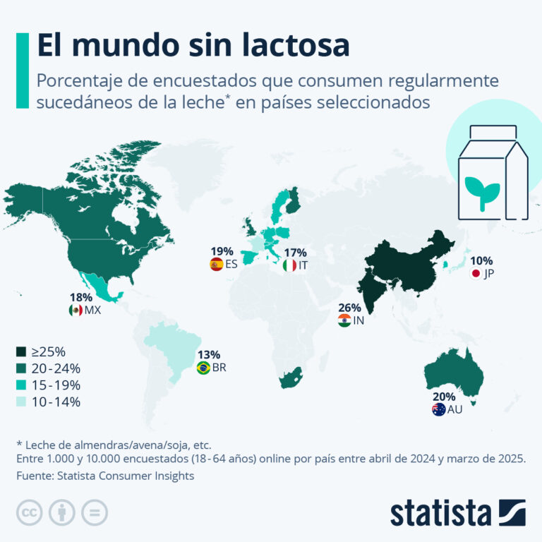 Crecimiento del consumo de sustitutos de leche vegetal