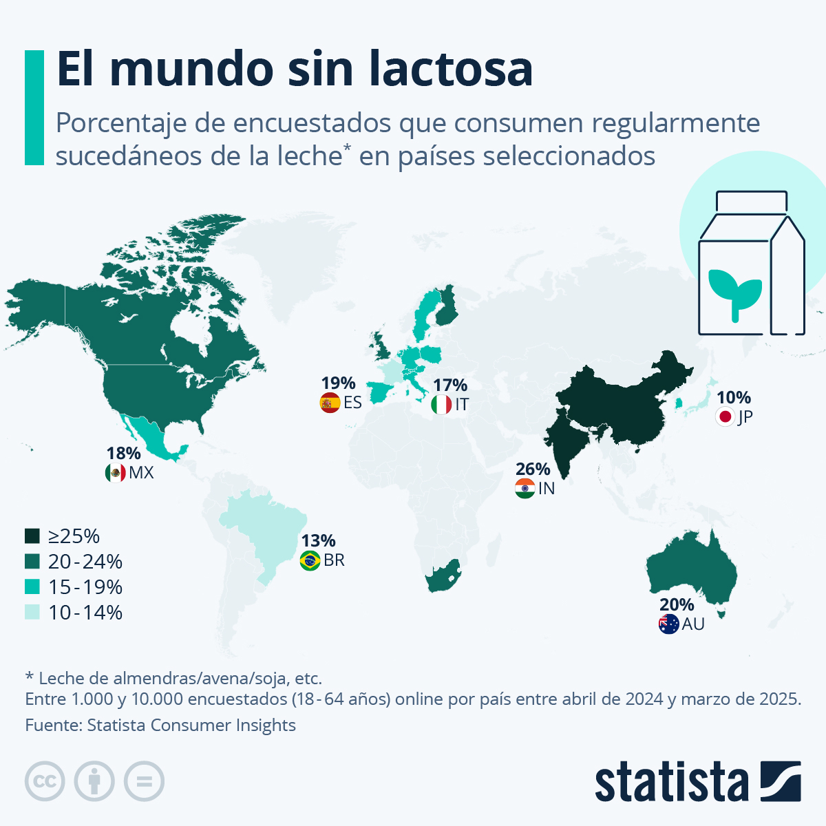 Crecimiento del consumo de sustitutos de leche vegetal