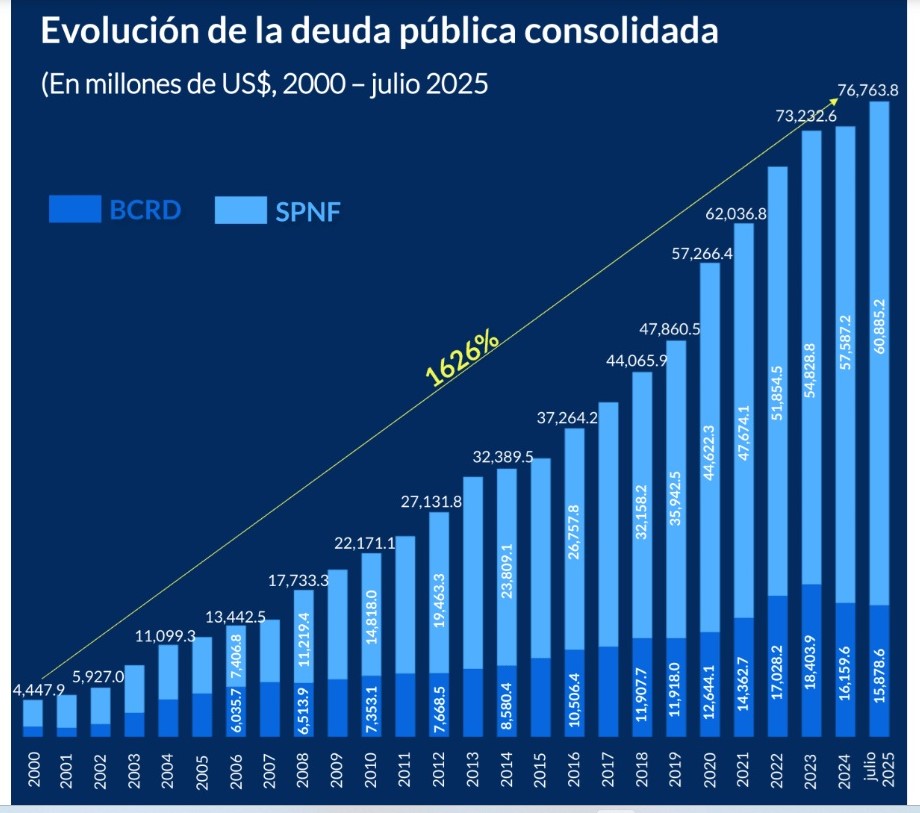 Deuda pública en RD supera los 76 mil millones de dólares