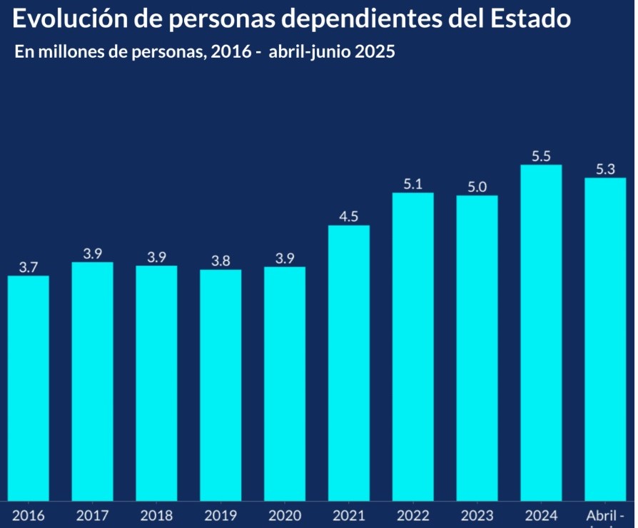 Más de 5 millones dependen del Estado en RD