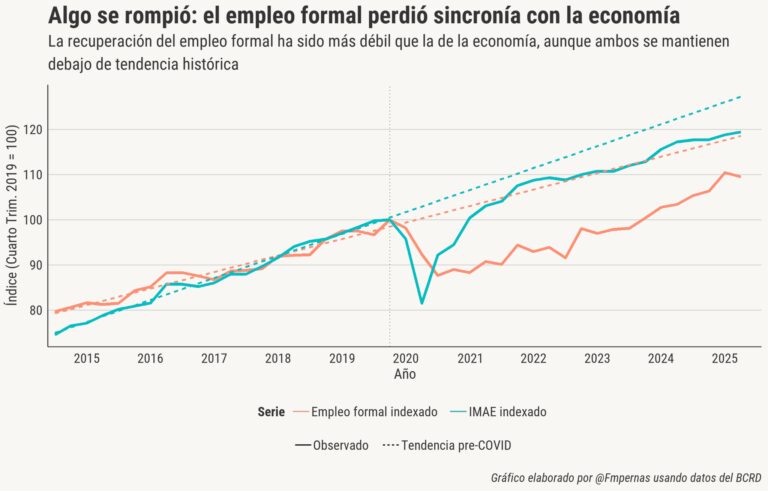 Economistas advierten dificultades para reducir desempleo informal en República Dominicana