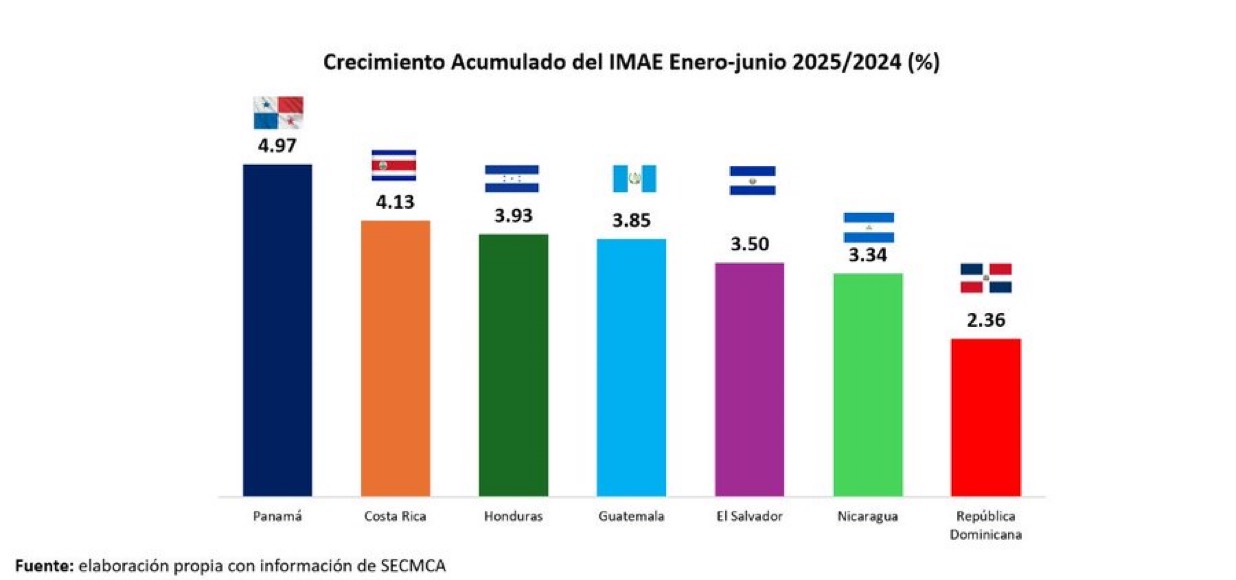 República Dohminicana, en se queda en la cola del crecimiento económico centroamericano en el primer semestre de 2025