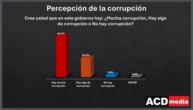 El 95.6 por ciento de los dominicanos afirma que hay corrupción en el gobierno del PRM... ¡Y mucha! Según encuesta ACD Media