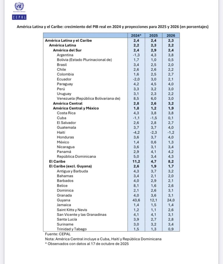 CEPAL eleva su proyección de crecimiento para América Latina y el Caribe: 2,4% en 2025 y 2,3% en 2026