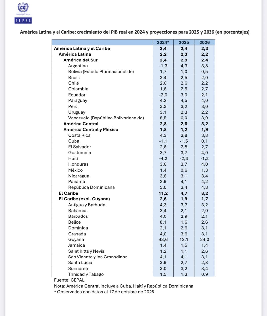 CEPAL eleva su proyección de crecimiento para América Latina y el Caribe: 2,4% en 2025 y 2,3% en 2026