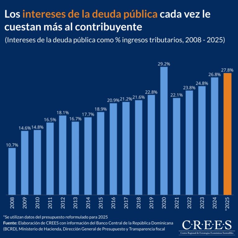 Crees advierte que el 27.8% de los ingresos proyectados en 2025 irá al pago de intereses de la deuda