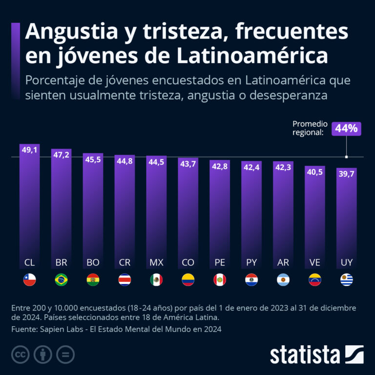 Casi la mitad de los jóvenes latinoamericanos enfrenta tristeza o desesperanza, según informe global sobre salud mental