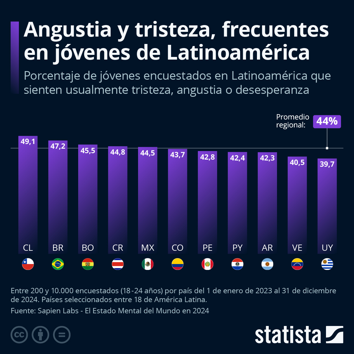 Casi la mitad de los jóvenes latinoamericanos enfrenta tristeza o desesperanza, según informe global sobre salud mental