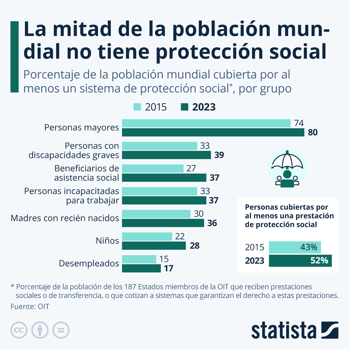 La mitad de la población mundial sigue sin protección social, advierte la OIT
