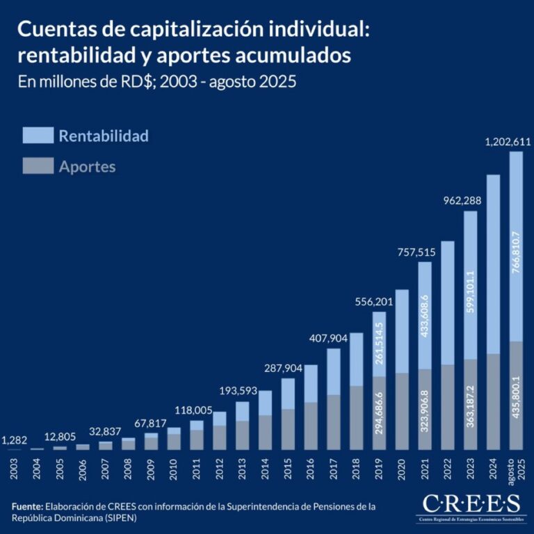 El CREES aboga para que se impulse el mercado de capitales para que ahorros de los trabajadores puedan invertirse en áreas productivas