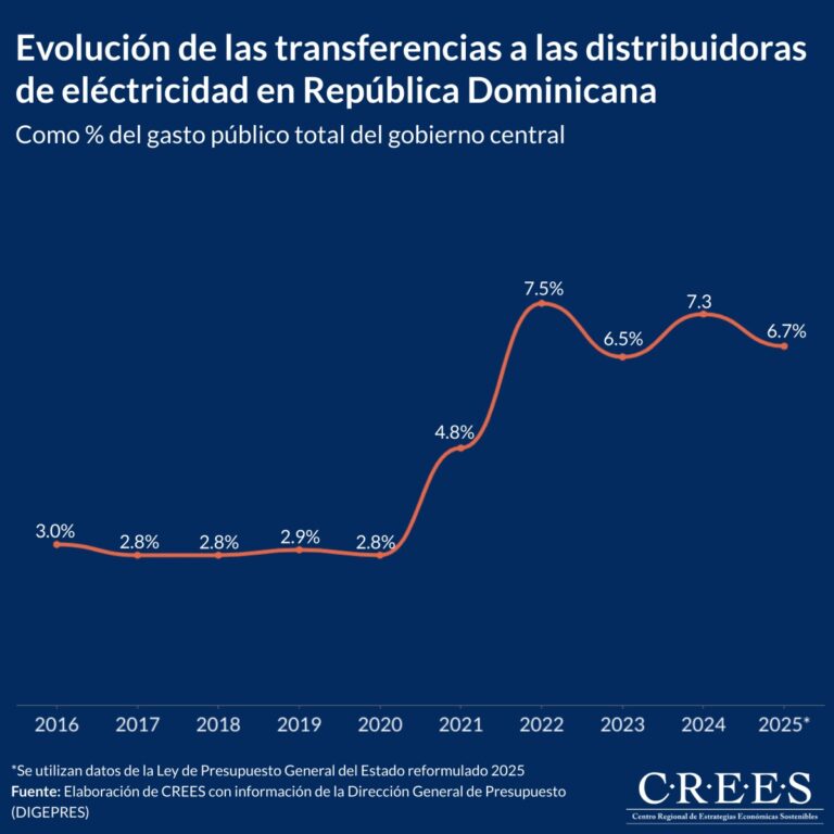 Análisis del CREES revela cómo las transferencias al sector eléctrico son una carga persistente para los contribuyentes
