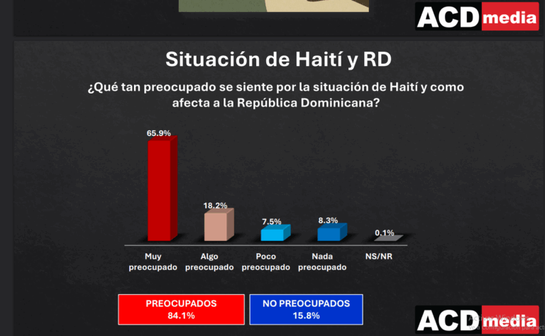 65% de los dominicanos temen el impacto de la crisis haitiana, según encuesta ACD Media