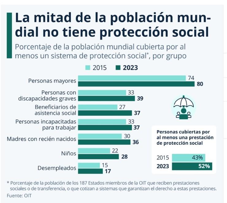 Crisis global: la mitad de la población carece de protección social