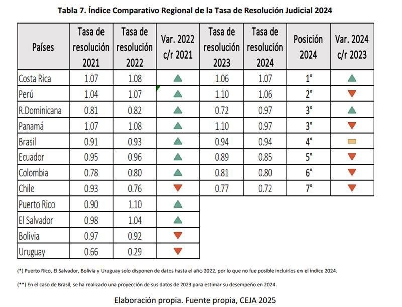 CEJA: República Dominicana entre los 3 primeros países en capacidad de respuesta judicial en la región