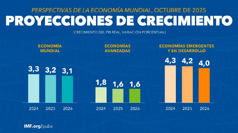 FMI advierte sobre perspectivas económicas “sombrías” y llama a reformas urgentes