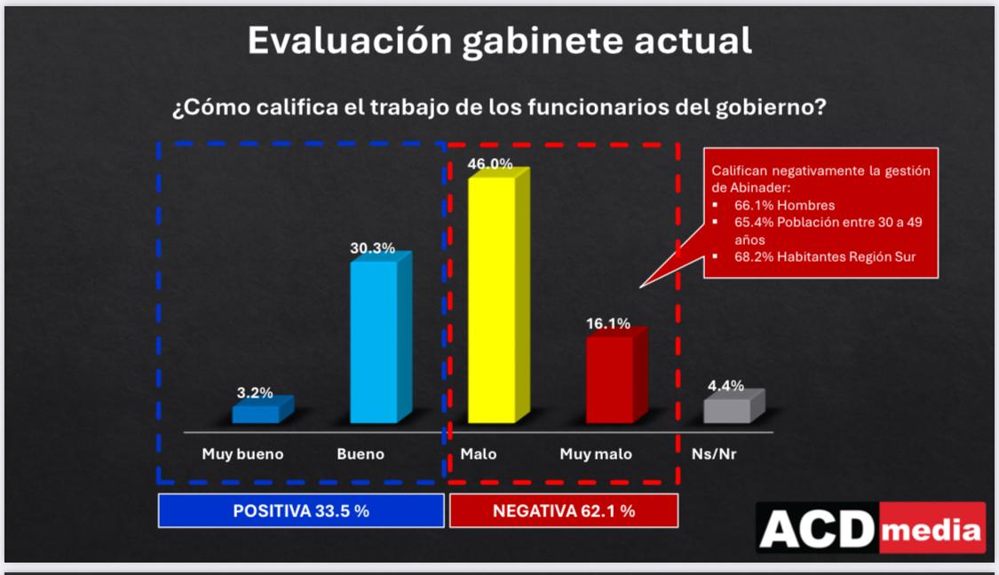 El 62 por ciento de la población cree que el gabinete de gobierno es incapaz, según encuesta ACD media