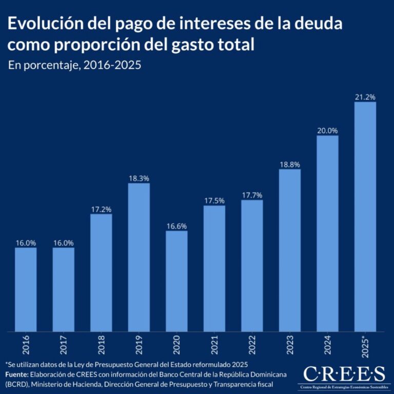 Gobierno se niega a indexar los salarios por inflación pero aumentará la nómina pública en 2026 en RD$18,642.8 millones