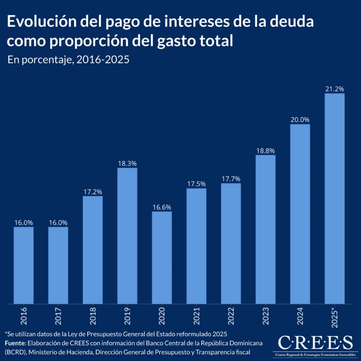 Gobierno se niega a indexar los salarios por inflación pero aumentará la nómina pública en 2026 en RD$18,642.8 millones