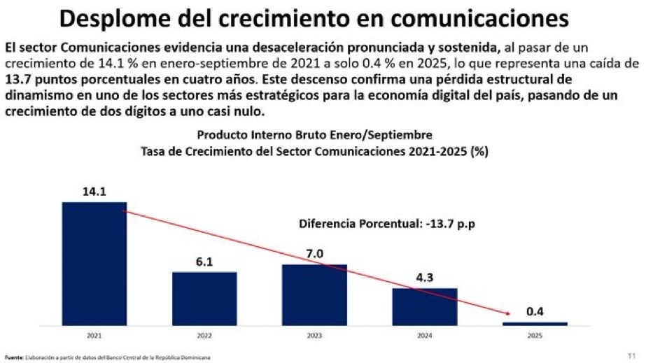 Crecimiento nulo en comunicaciones preocupa a autoridades