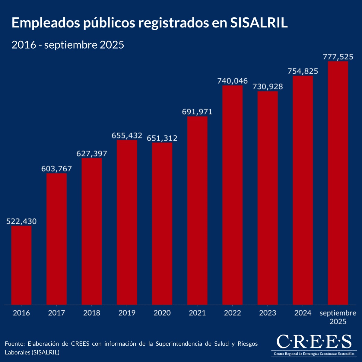 Analisis muestra que nomina publica se dispara con 22 mil 700 nuevos empleados en lo que va de año
