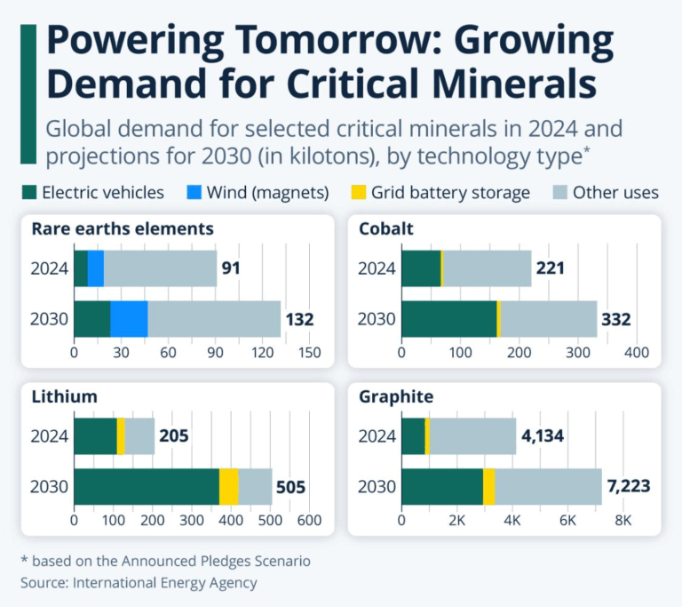 Demanda de minerales críticos podría duplicarse para 2030 por transición energética, alerta la AIE
