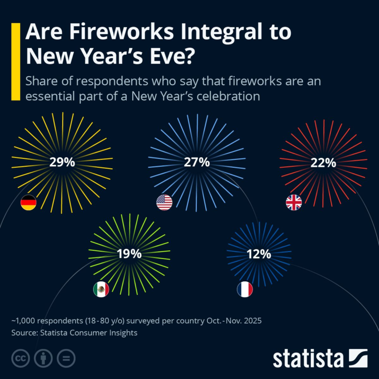 Año Nuevo sin pólvora: crece el negocio de los fuegos artificiales mientras disminuye su apoyo social