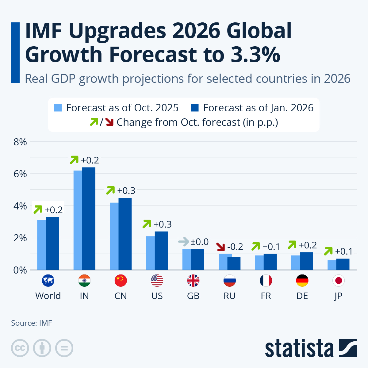 El FMI prevé un crecimiento global de 3.3 % en 2026, aunque advierte un panorama frágil